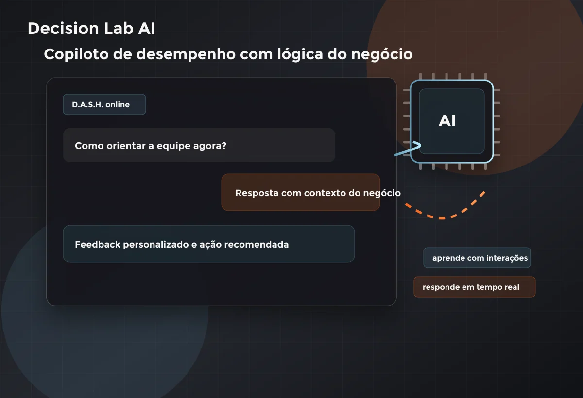 Decision Lab AI D.A.S.H. como copiloto inteligente de desempenho