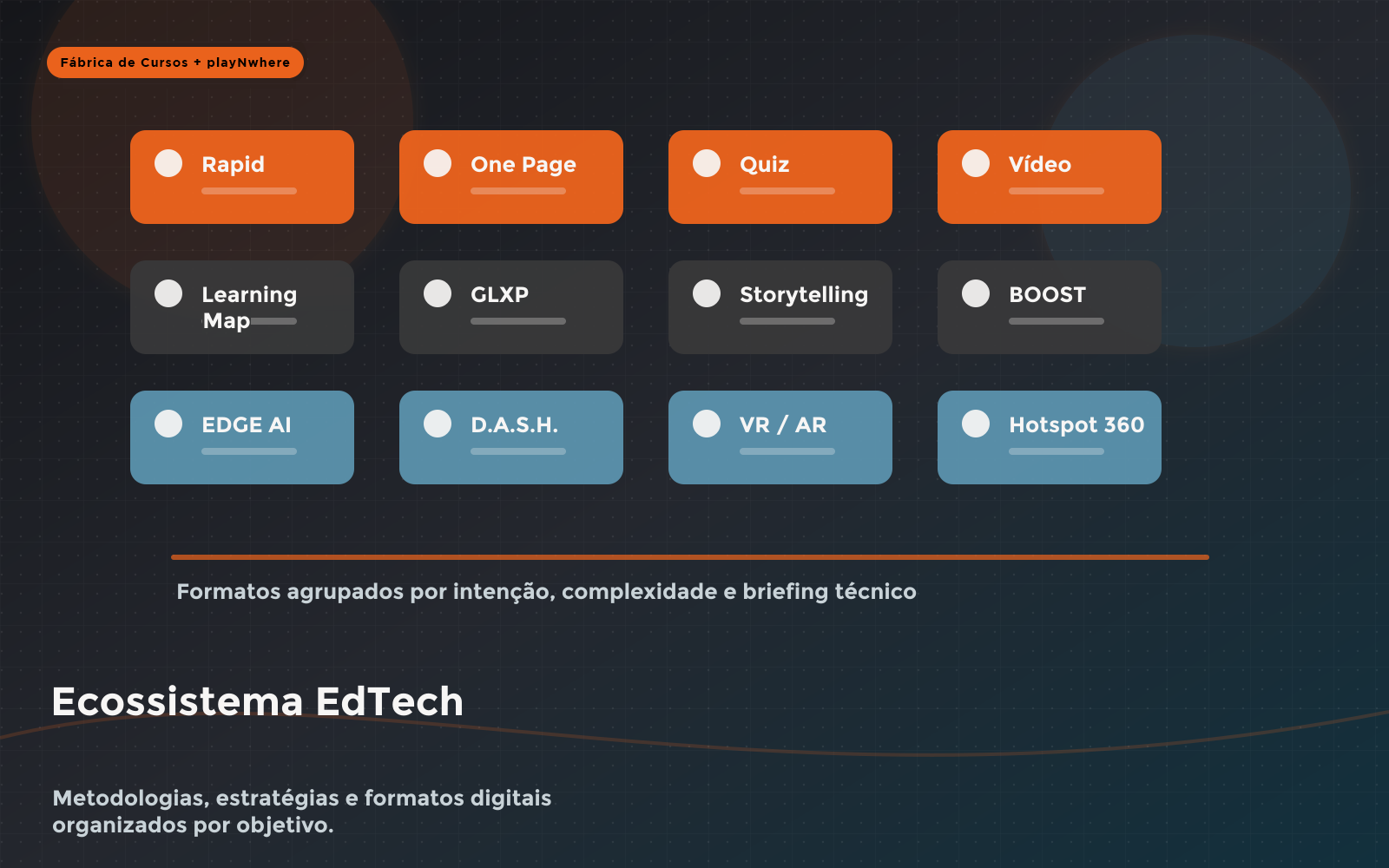 Ecossistema EdTech da Fábrica de Cursos com metodologias, estratégias e formatos digitais variados