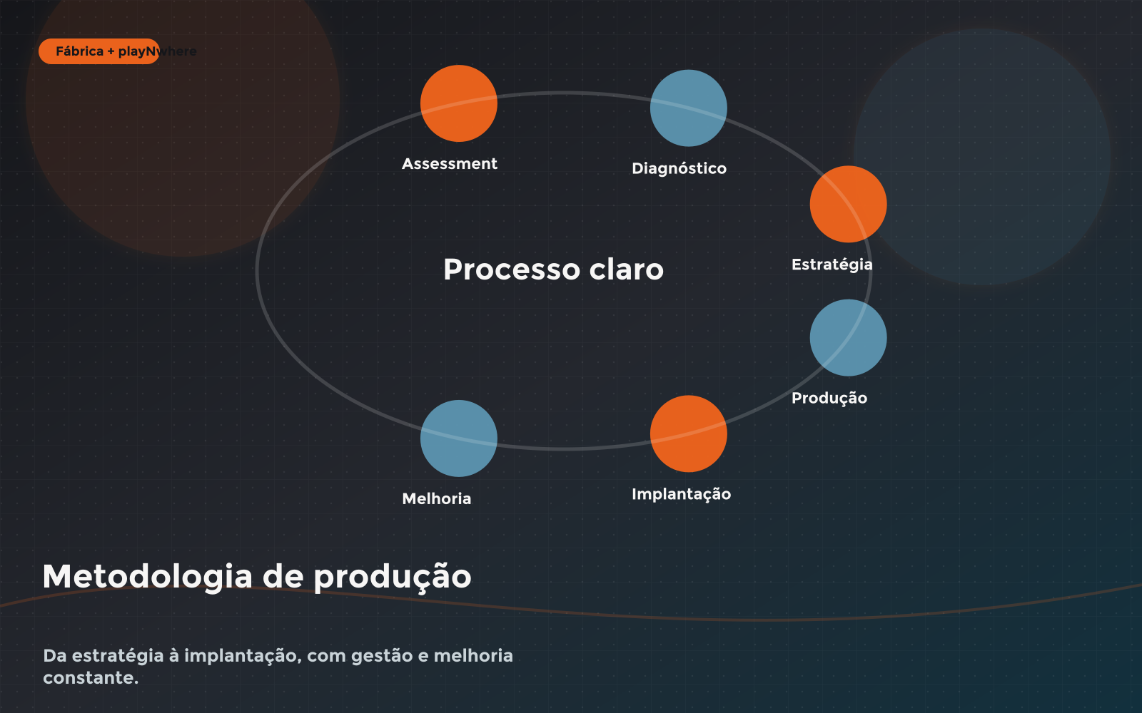 Metodologia de produção da Fábrica de Cursos para projetos EdTech tailor made