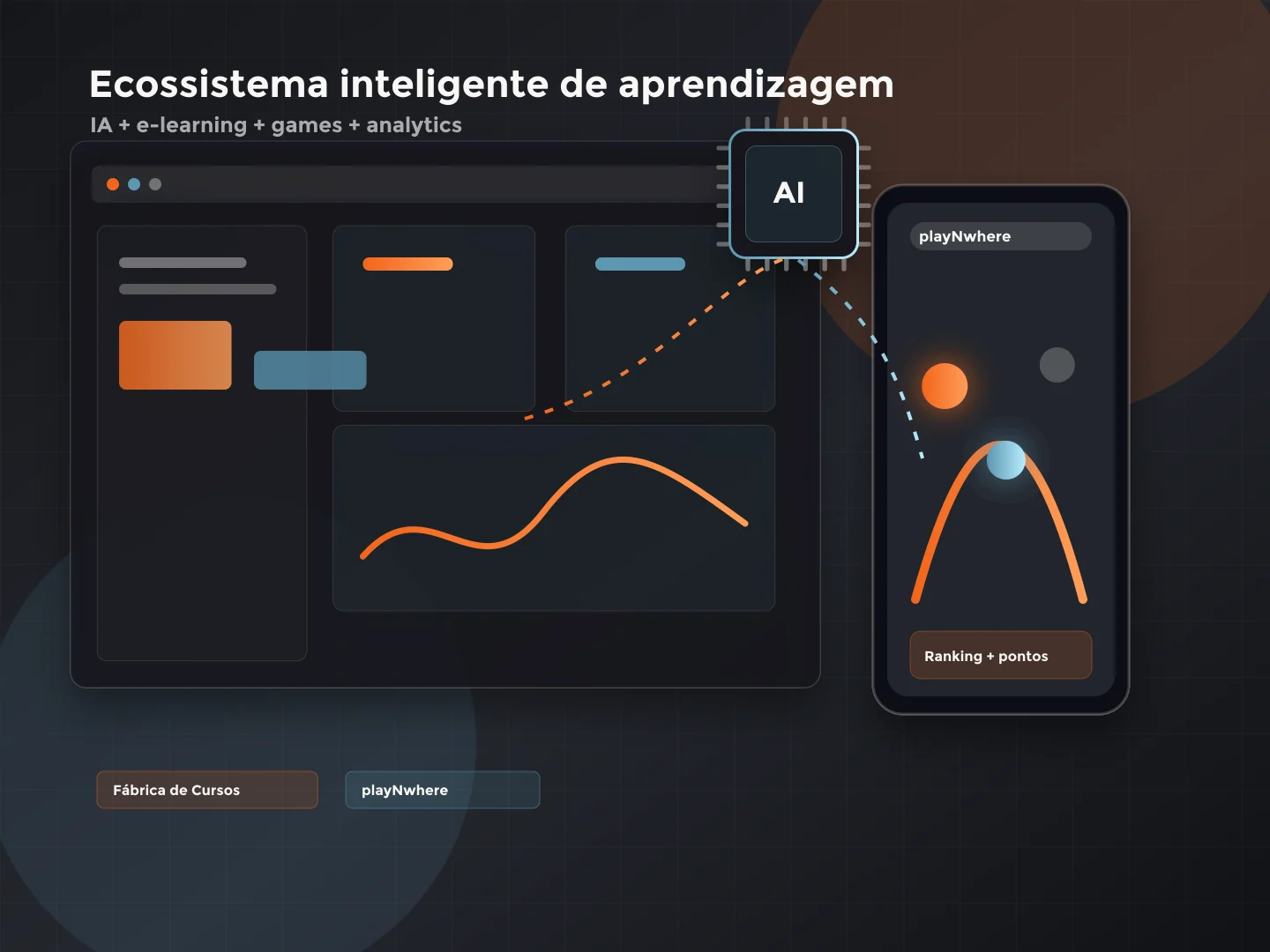 Ecossistema de IA, e-learning e gamificação da Fábrica de Cursos com playNwhere